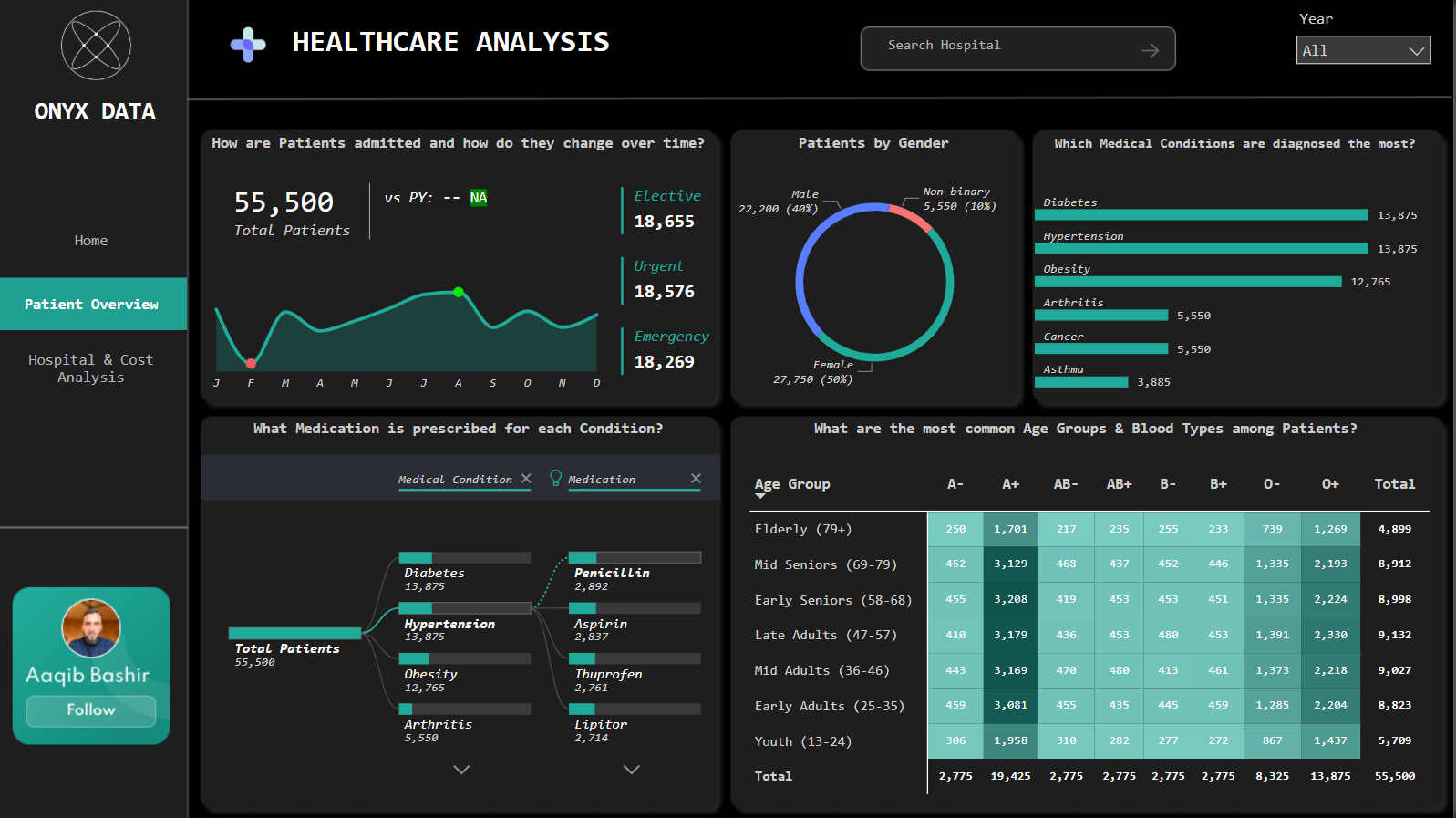 Healthcare Analysis