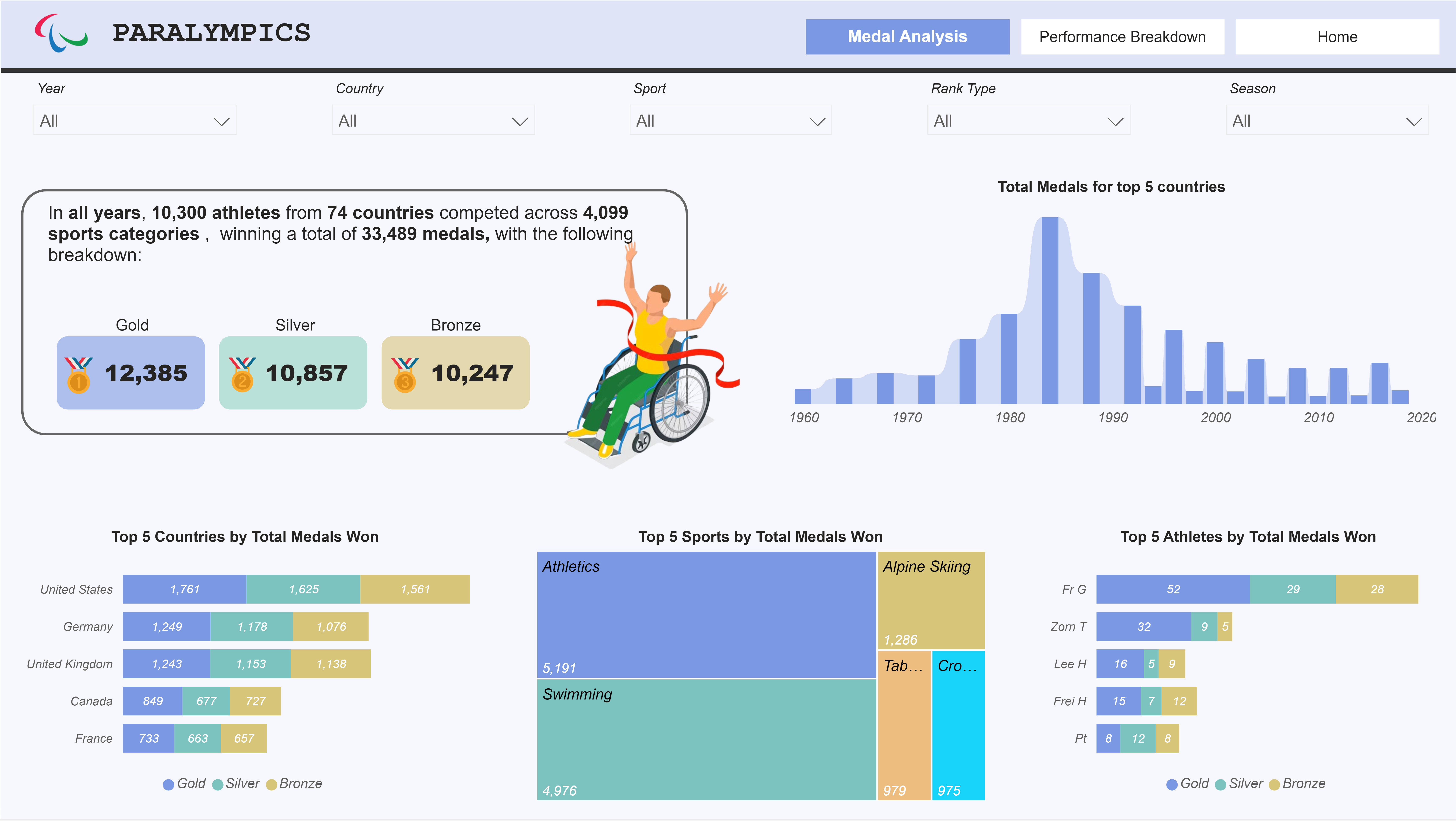 Paralympic Games Dashboard